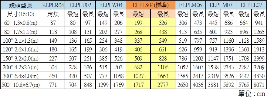 各镜头投影距离对照表
