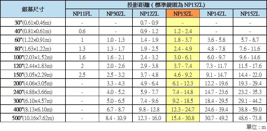 各镜头投影距离对照表