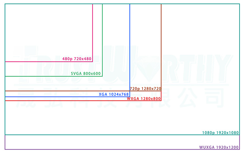解析度介紹與規格對照表 晟弘科技