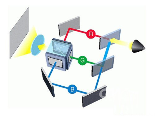 3LCD投影技術示意圖