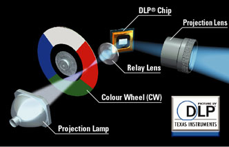 DLP投影技術示意圖