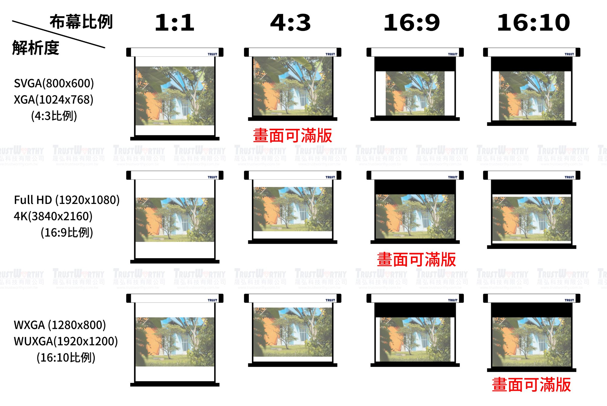 投影機解析度與投影布幕比例的關係